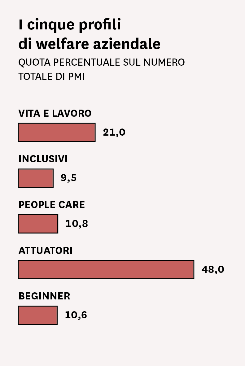 5 profili Welfare Aziendale