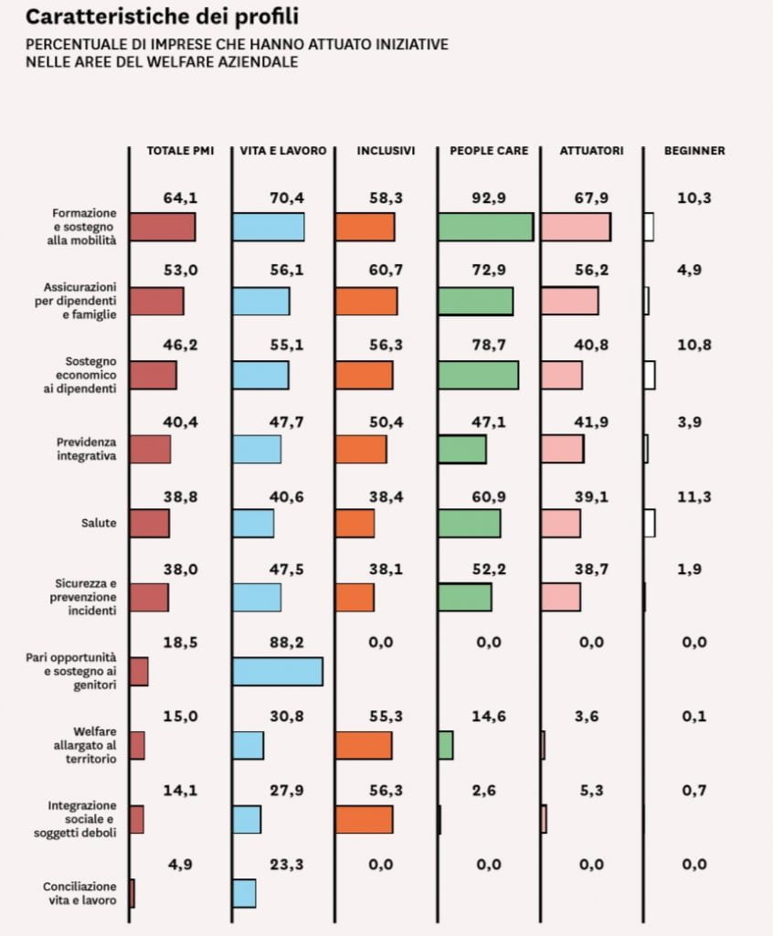 Caratteristiche dei profili Welfare