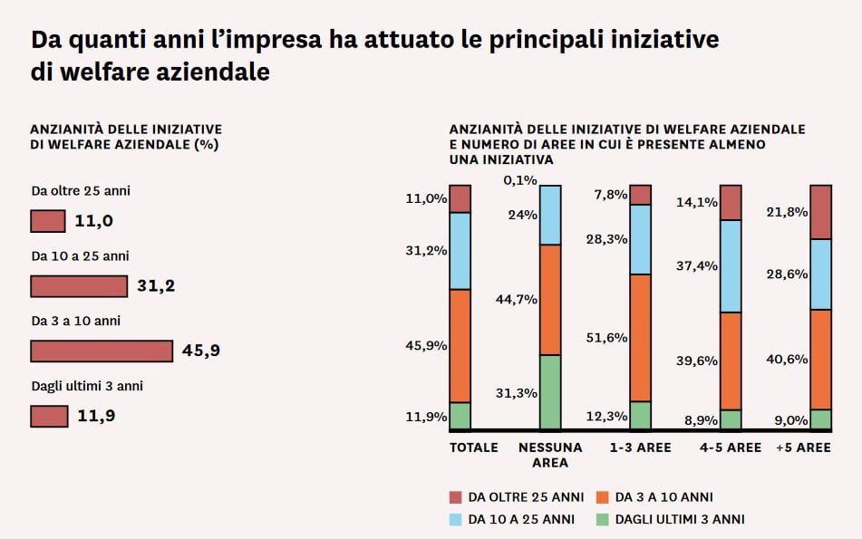 costo-welfare-aziendale-2