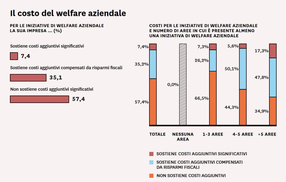 costo-welfare-aziendale